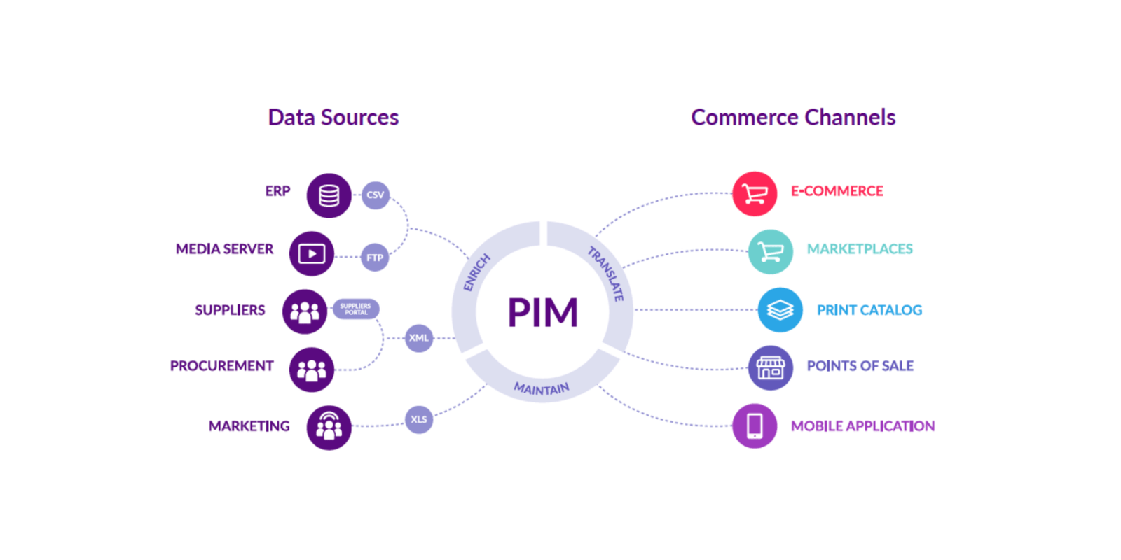 solucion de sistema pim para gestion de producto en marketing